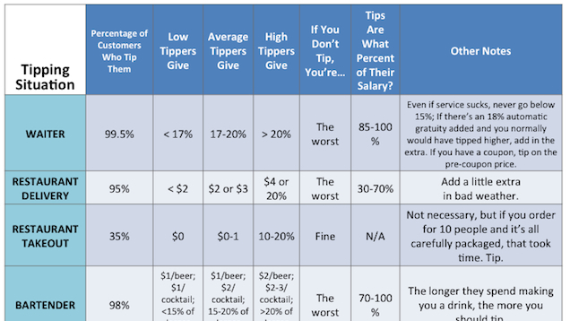 Les pourboires (le tip ou le gratuity): quelques statistiques…